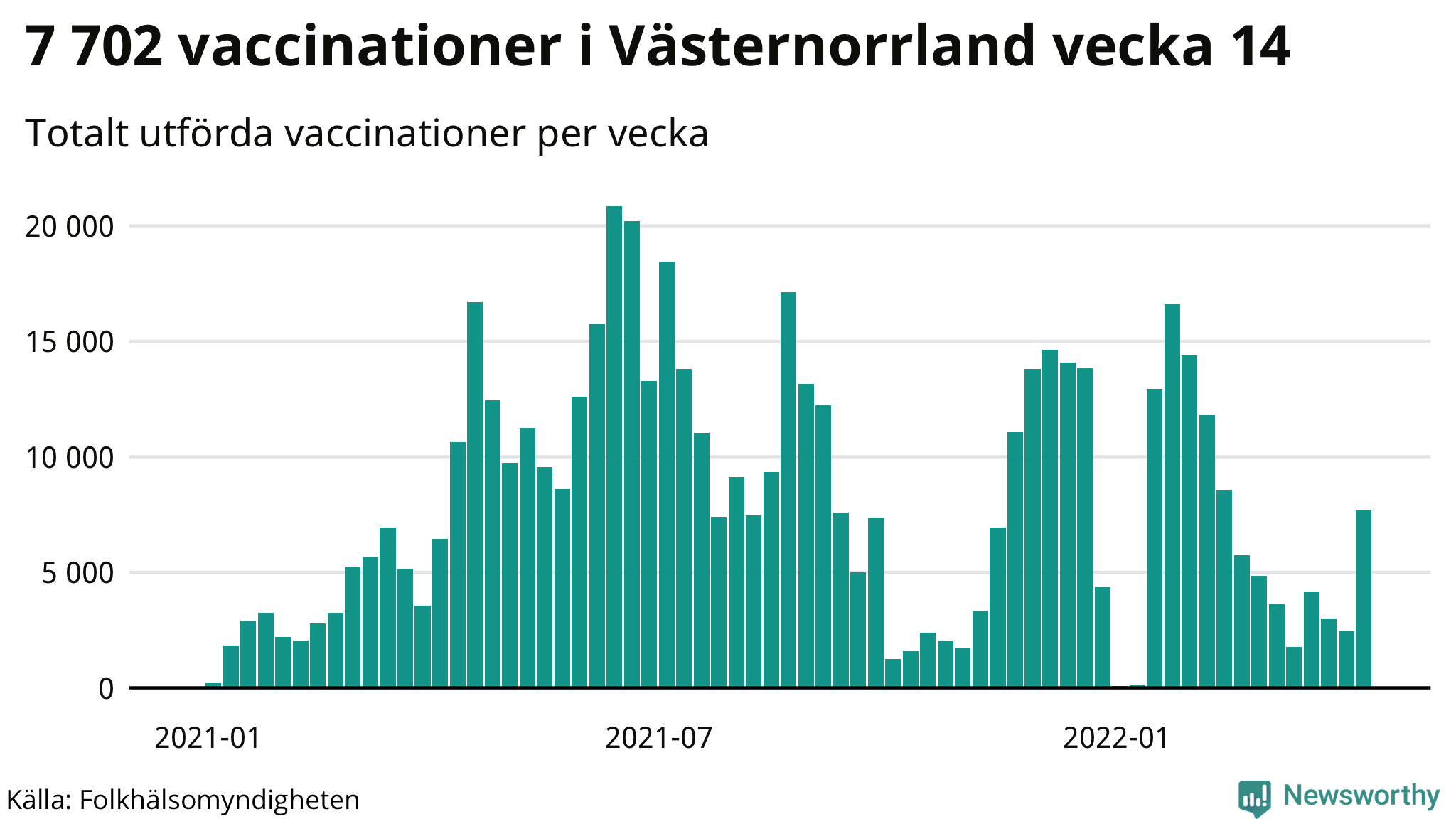 Antal genomförda vaccinationer per vecka